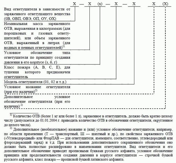 Структура бирки огнетушителя