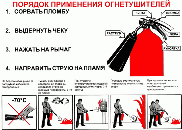 Правила пользования огнетушителями