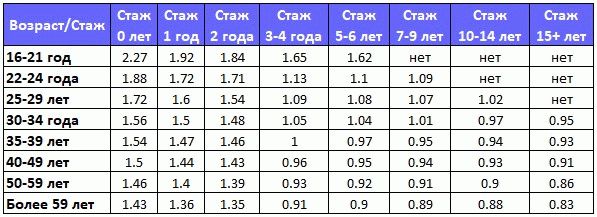 Таблица ATC для ОСАГО