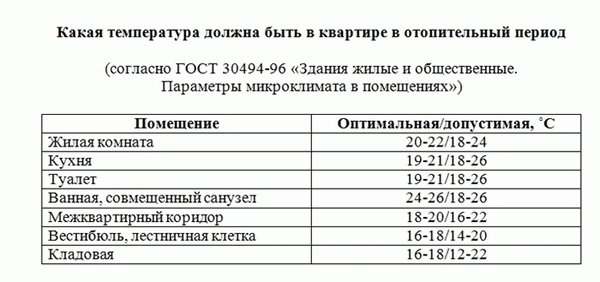 Зимняя температурная диаграмма