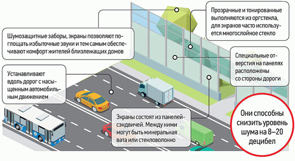 Шумовые выбросы от автомагистралей