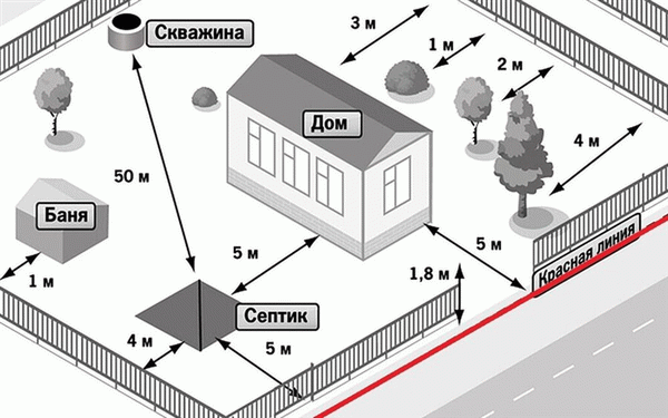 Расстояние септиков от заборов