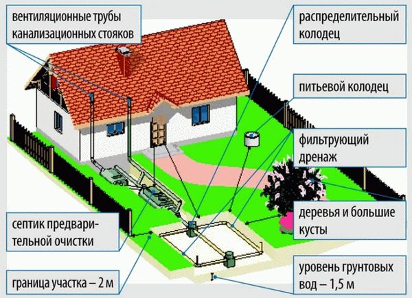 Геометрия расположения септика на участке