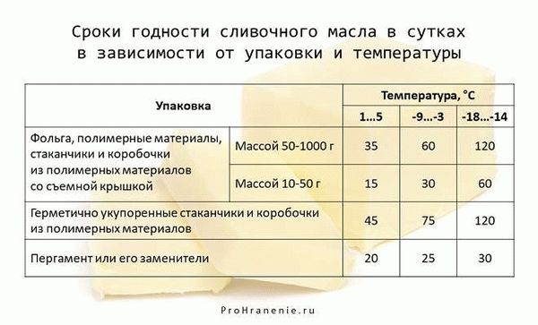 Срок службы сливочного масла.