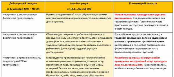 Сравнительный анализ существующих и новых правил пожарной безопасности