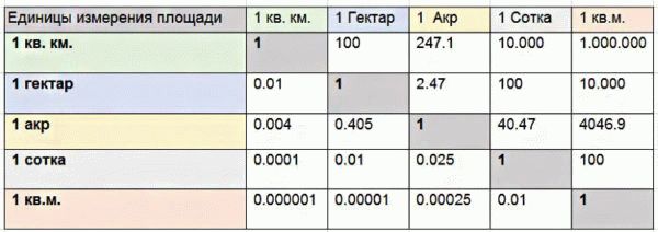 Единица измерения земли