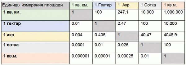 Таблица перевода