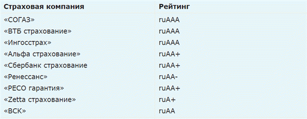 Рейтинг ОСАГО в 2021 году