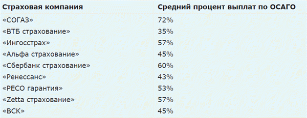 Цены на страховые выплаты по ОСАГО в 2021 году