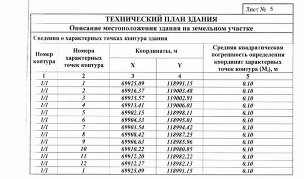 Расположение территории