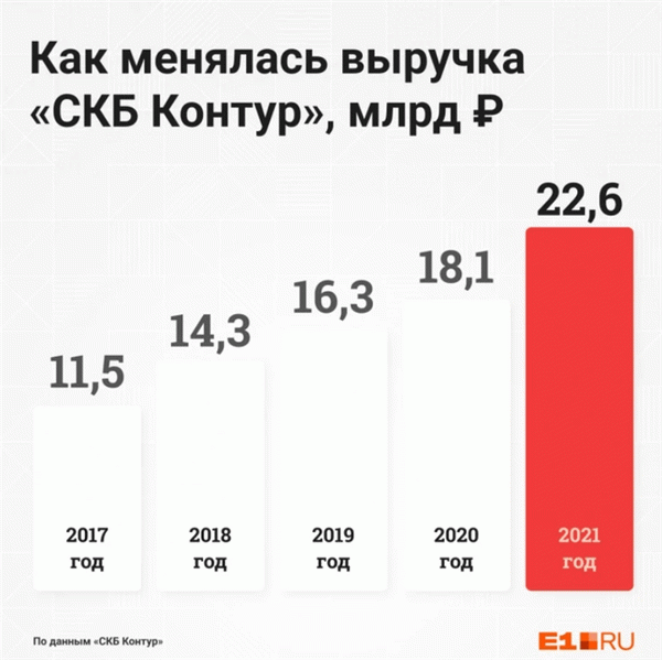 Динамика доходов компании в публичном случае