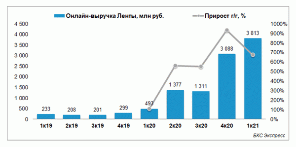 Напряжение выручки