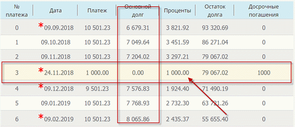 Досрочное погашение - отсутствие досрочного погашения