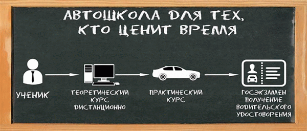 Как работают курсы вождения дистанционно