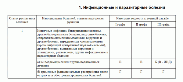 Список заболеваний для отсрочки от армии.