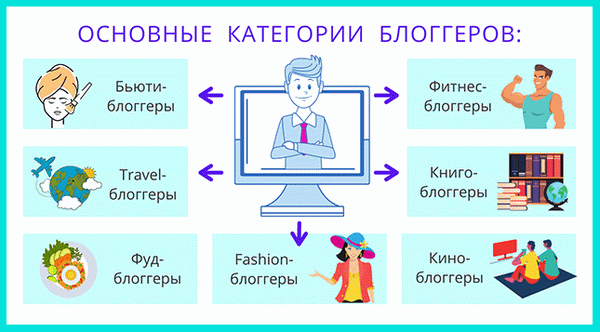 Как стать блоггером: выбираем самые популярные категории