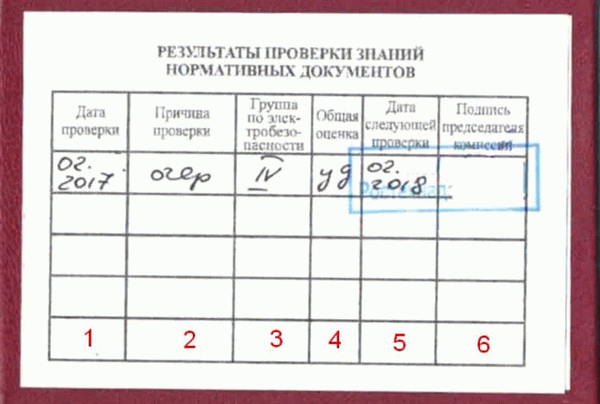 Электробезопасность группы 2: кому она нужна и как ее получить?