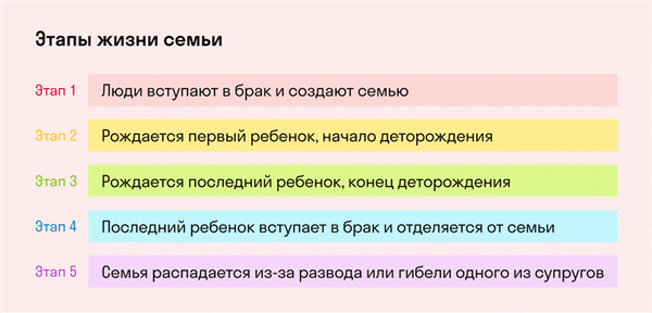 Этапы семейной жизни