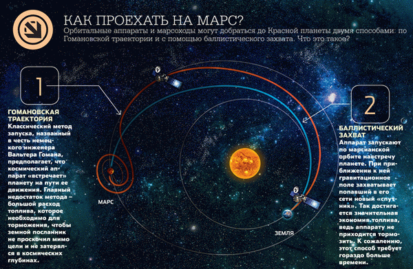 Траектория полета на Марс