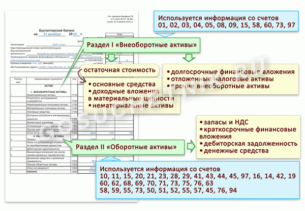 Инструкции по заполнению бухгалтерского баланса.