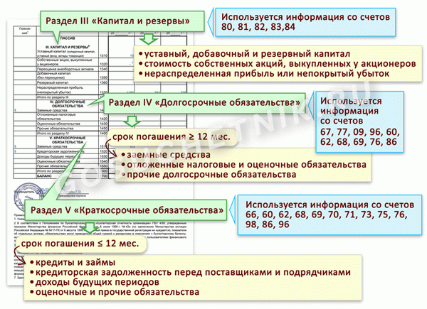 Инструкции по заполнению бухгалтерского баланса.