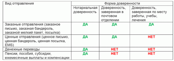 Доверенность на получение почты. Панель.