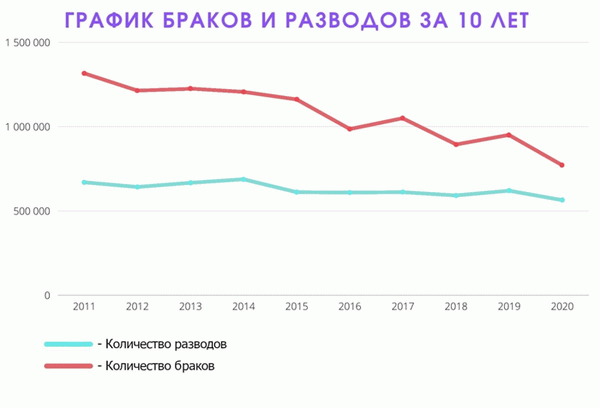 Графическое представление браков и разводов за 10 лет