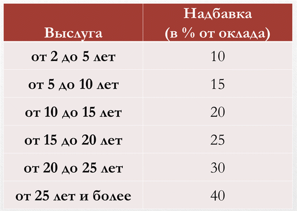 Премия за выслугу лет для сотрудников полиции