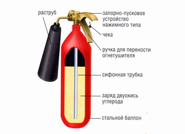 Компоненты углекислотных огнетушителей.