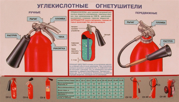 Применение углекислотных огнетушителей.