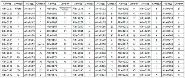 Коды ALT - таблица устройств русской клавиатуры