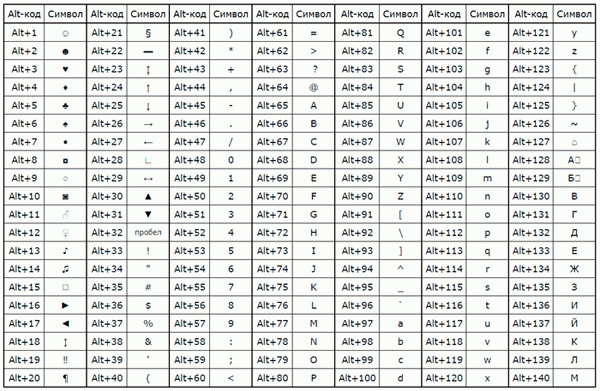 Код ALT - на клавиатуре нет таблицы символов