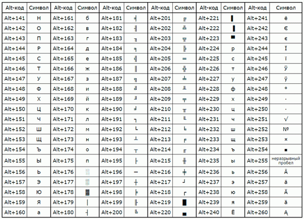 Код ALT - на клавиатуре нет таблицы символов