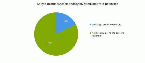 Смешанный или чистый: указание зарплаты на вакантных рабочих местах и примечания к резюме