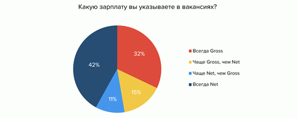 Смешанный или чистый: указание зарплаты на вакантных рабочих местах и примечания к резюме