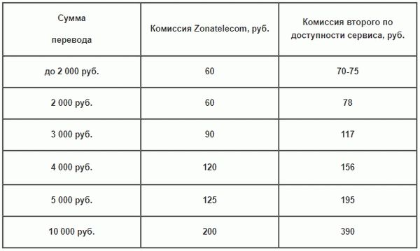 Самые низкие цены на переводы в ФСИН