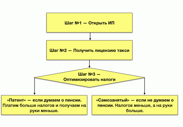 Планирование того, как водители могут легально работать в московских такси