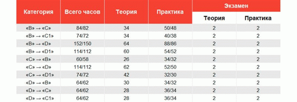 Сколько нужно учиться, чтобы получить водительские права в 2022 году?