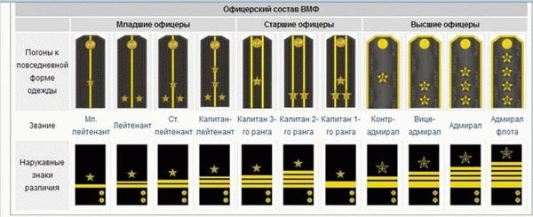 Нарукавный знак и погон Военно-морского флота России