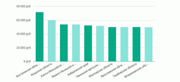 Заработок эстетиста по регионам