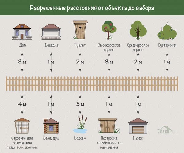 Сколько метров от забора?