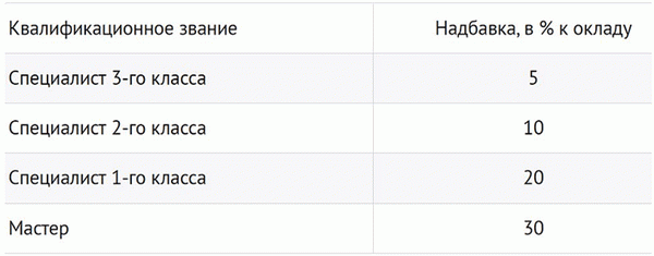 Снимок: степень правомочности - дополнительные сборы