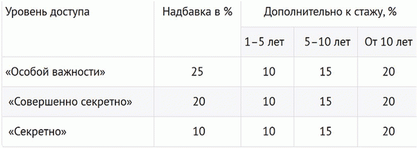 Снимок: уровень доступа - надбавки