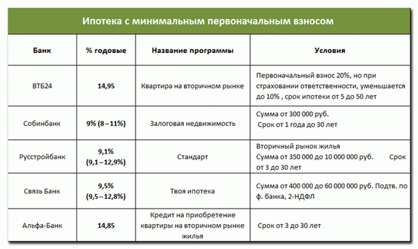 Почему нужно выбрать Сбербанк для ипотеки