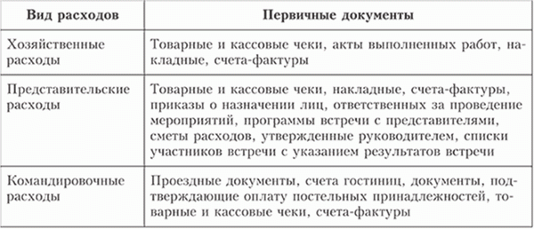 Счет 71 и виды расходов по ключевым документам