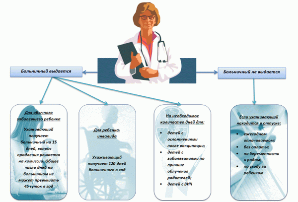 Когда выдается и не выдается больничный лист