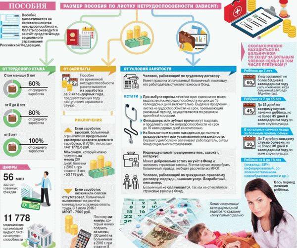Размер пособия по справкам о нетрудоспособности