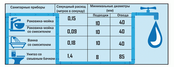 Потребление воды в быту