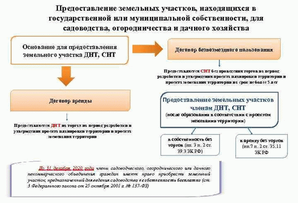 Муниципальные земли садоводства