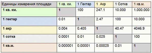 Как посчитать гектары земли и подсчитать площадь участка?